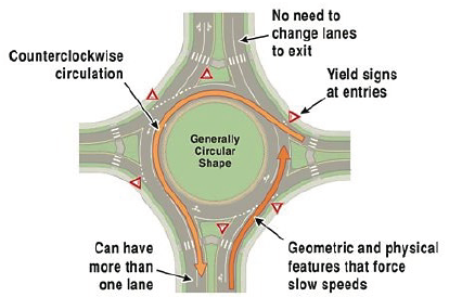 Diagram of a roundabout illustrates the characteristics of a roundabout in which: there is counterclockwise circulation of traffic, there are geometric and physical features that force slow speeds, the design can include more than one lane, the design includes yield signs at entries, and there is no need to change lanes to exit.