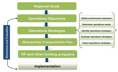 Process for an objectives-driven performance based approach.