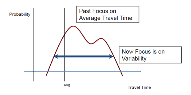 Graph that shows the past focus was on average travel times; reliability is concerned with the variability of individual travel times from day to day.