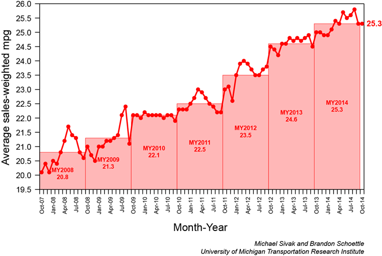 Chart showing Average Sales Weighted MPG 2008-2012. Source: University of Michigan Transportation Research Institute