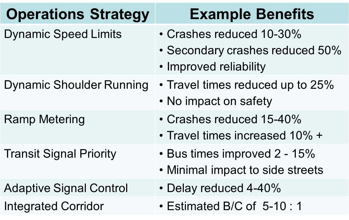 Table showing examples of benefits resulting from various operations strategies. First Example shows how Variable Speed Limits reduces crashes 10-30%, Secondary crashed are reduced 50%, and improved reliability.