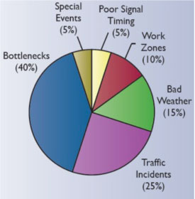 Figure 12: Chart: Pie chart showing causes of congestion (Source: FHWA, 2005). Bottlenecks at 40%; special events at 5%; poor signal timing at 5%; work zones at 10%; bad weather at 15%; and traffic incidents at 25%.