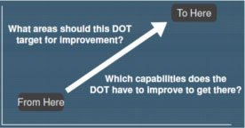 Figure 31: Diagram: Diagram depicts an upward arrow from 'What areas should this DOT target for improvement' on the left to 'Which capabilities does the DOT have to improve to get there?' on the right.
