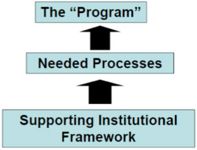 Figure 32: Diagram: Pyramid diagram showing upward movement from 'Supporting Institutional Framework' to 'Needed Processes' to 'The Program'.