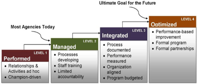 Figure 34: Diagram: Diagram depicts the four steps to mainstream operations into the institutional framework, from Level 1: Performed (informal and based on personal relationships), Level 2: Managed (some processes in place but limited accountability), Level 3: Integrated (processes in place and documented, including performance measures, with operations as a budget item), Level 4: Optimized (formal operations program mainstreamed into DOT). Most agencies today are at Level 2, but the ultimate goal for the future is Level 4.