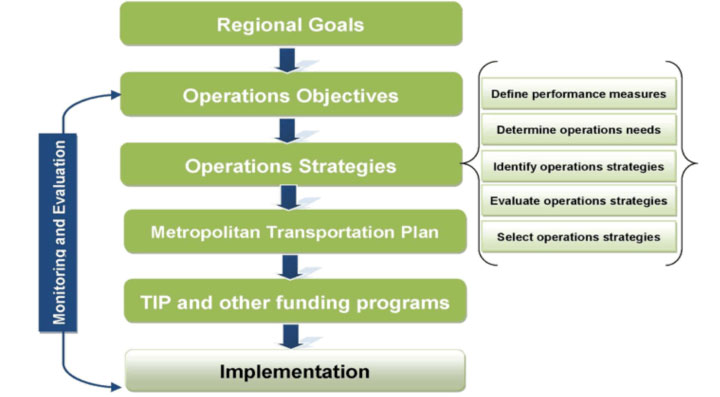Figure 35: Diagram: Diagram shows six steps of the approach with a feedback loop to monitor and evaluate as well as five detailed steps for the Operations Strategies approach.