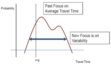 Figure 37: Graph: The graph compares Probability to Travel Time where the past focus was on Average Travel Time while the current focus is on Variability.