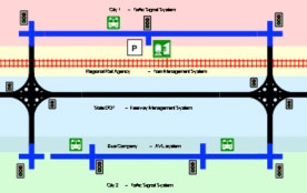 Figure 42: Diagram: Diagram showing the concept of integrated corridor management, with a corridor consisting of multiple transportation networks such as freeway, arterials, rail and bus.
