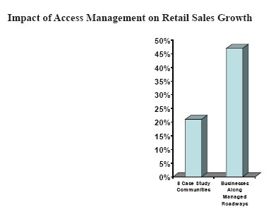 Bar graph shows that businesses along managed roadways experience up to 50 percent retal sales growth, whereas eight case study communities experienced less than 25 percent sales growth.