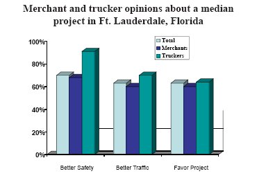 Bar graph showing that more than 90 percent of truckers indicated that median changes resulted in better safety, more than 75 percent indicated that traffic was better, and more than 60 percent favored the project. Of the merchants, about 70 percent indicated that the median changes resulted in better safety, about 60 percent said there was better traffic, and about 60 percent favored the project. 