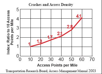 Line graph showing the ratio of crashes to access points per mile. As the number of access points increase, so does the corresponding number of crashes.