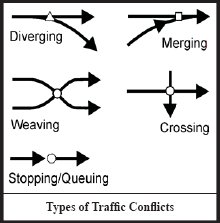 Image defines the different types of traffic conflicts: diverging, merging, weaving, crossing, and stopping/queuing.