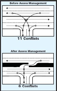 Illustration shows how one access point contains 11 conflicts before access management. After a full median with a directional opening was implemented as part of an access management program, only 6 comflicts were present.