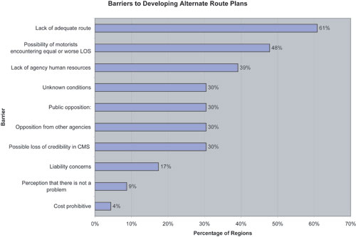 A color graph depicts the results of a poll in which stakeholder agencies were asked about the barriers to determining an alternate route plan. The top answers include a lack of an adequate route, at 61 percent; the possibility of motorists encountering an equal or worse situation, at 48 percent; a lack of agency human resources at, 39 percent; unknown conditions, at 30 percent; public opposition at 30 percent; opposition from other agencies, at 30 percent; a possible loss of credibility in changeable message signs, at 30 percent; liability concerns, at 17 percent; the perception that there is not a problem, at 9 percent; and cost issues, at 4 percent.