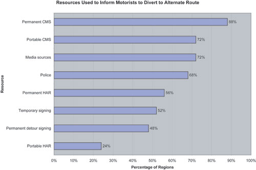 A color graph depicts the results of a poll in which stakeholder agencies were asked which resources they used to inform motorists to divert to an alternate route. The answers include the use of permanent changeable message signs, at 88 percent; the use of portable changeable message signs, at 72 percent; the use of the media, at 72 percent; the police, at 68 percent; the use of permanent highway advisory radio, at 56 percent; the use of temporary signs, at 52 percent; the use of permanent detour signing, at 48 percent; and the use of portable highway advisory radio, at 24 percent.