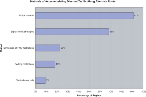 A color graph depicts the results of a poll in which stakeholder agencies were asked which methodologies they use to accommodate diverted traffic along an alternate route. The answers include the use of police controls, at 91 percent; the use of signal timing strategies, at 68 percent; the elimination of high-occupancy/vehicle restrictions, at 23 percent; parking restrictions, at 18 percent; and the elimination of tolls, at 9 percent. 