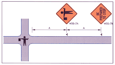 A diagram of a four-way intersection controlled by a flagger. The righthand approach is annotated with the recommended signage to go on the right side of the road. Set back from the intersection by a distance designated “A” is a signpost with a diamond orange sign with a black stick-figure symbol for a flagger and given the designation “W20-7A.” Another signpost, separated by a further distance from the intersection designated once again as “A,” bears notations for an orange, diamond-shaped sign bearing black lettering that reads “Be prepared to stop,” and designated as “W20-7B.” 