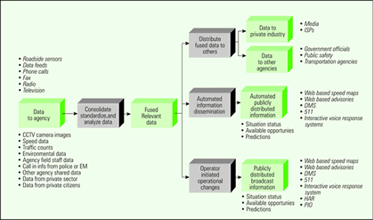Flowchart showing ATIS process map, with gray boxes representing processes and green boxes representing products. Bullet lists associated with products indicate type of data and dissemination device or method. Transportation agencies collect CCTV camera images, speed and environmental data, traffic counts, agency field staff and other agency shared data, call-in info from police or EM, and private-sector and private-citizen data using roadside sensors, data feeds, phone calls, fax, radio, and television. They consolidate, standardize, and analyze this info into fused relevant data. Fused data are distributed to private industry via the media and ISPs and to other agencies via government officials, public safety, and transportation agencies. Situation status, available opportunities, and predictions are disseminated as automated publicly distributed information via Web-based speed maps and advisories, DMS, 511, and interactive voice response systems and as publicly distributed broadcast information relating to operator-initiated operational changes via Web-based speed maps and advisories, DMS, 511, interactive voice response systems, HAR, and PIO.