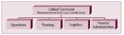 Organizational chart for Unified Command composed of representatives from local jurisdictions. Four categories subordinate to the Unified Command include Operations, Planning, Logistics, and Finance and Administration.
