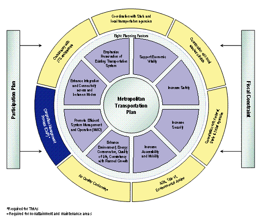 Figure 2 - graphic - Graphic of the planning context as a whole showing a ring with congestion management process along with consistency with the ITS architecture,  coordinating with state and local agencies, coordinating with local elected officials, consultation with federal, state, and tribal agencies, ADA title VI environmental justice, and air quality conformity.  This ring surrounds the eight planning factors which surround and make up those elements considered in the metropolitan transportation plan.  On the outside of the ring there influencing factors shown as fiscal constraint and the participation plan.