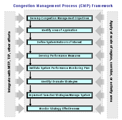 Figure 3 - graphic - This figure shows the flow of the eight steps of the CMP including: develop congestion management objectives, identify area of application, define system/ network of interest, develop performance measures, institute system performance monitoring plan, identify/ evaluate strategies, implement selected strategies/mange system, and monitor strategy effectiveness.   From the eight steps there are influences of integrate with MTP, TIP, and other efforts as well as apply to the scale of the region.