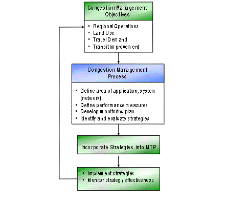 Figure 4 - flow chart - The CMP as an iterative process.  Congestion management objectives flow to the congestion management process, from there strategies are incorporated into the MTP, and finally the strategies are implemented and monitored.