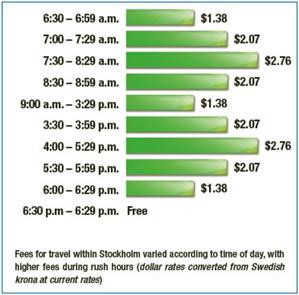 A chart showing the fees for travel within Stockholm varied according to time of day, with higher fees during rush hours (dollar rates converted from Swedish krona at current rates)