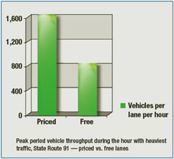 A chart displaying peak periods vehicles throughout during the hour with heaviest traffic, State Route 91 - priced vs. free lanes