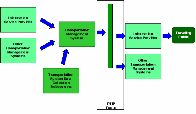 The focus of the data exchange formats is information level exchange from transportation management systems to other transportation management systems and information service providers.