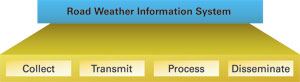 Road Weather Information System (RWIS) Functions.  This illustration shows the four functions below the Road Weather Information System (RWIS): Collect; Transmit; Process; and Disseminate.