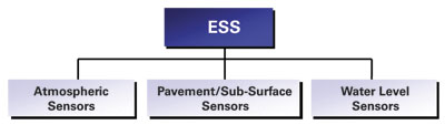 The illustration shows the three Environmental Sensor Station (ESS) Categories: Atmospheric Sensors; Pavement/Subsurface Sensors; and Water Level Sensors.