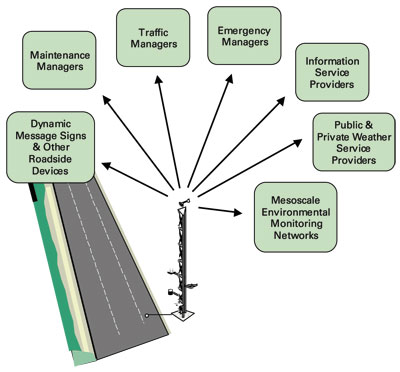 This illustration shows seven  Environmental Sensor Station (ESS) Operational Applications: Dynamic Message Signs & Other Roadside Devices; Maintenance Managers; Traffic Managers; Emergency Managers; Information Service Providers; Public & Private Weather Service Providers; and Mesoscale Environmental Monitoring Networks.