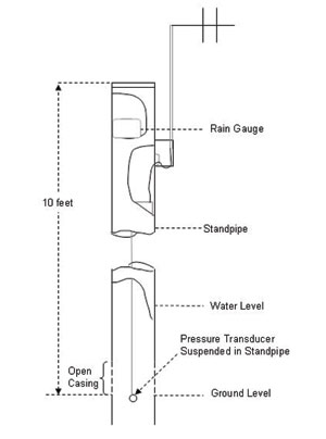 The illustration shows a typical standpipe configuration: The standpipe, extending 10 feet from ground level, includes a rain gauge inside the pipe, above ground level.  The gauge has a pressure inducer suspended in the standpipe, extending below the water level and down to ground level. A transmitter and antenna is attached to the outside of the pipe, and connected to the rain gauge.