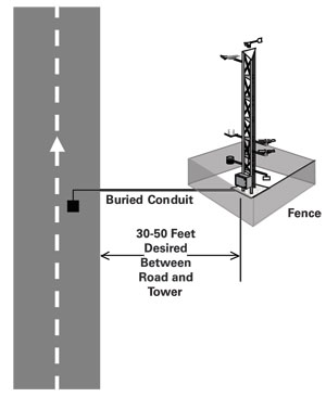 The illustration shows an ESS tower placed with 30-50 feet desired between road and tower.  A fence surrounds the ESS tower.  A buried conduit extends from the ESS tower to a sensor embedded in the roadway.