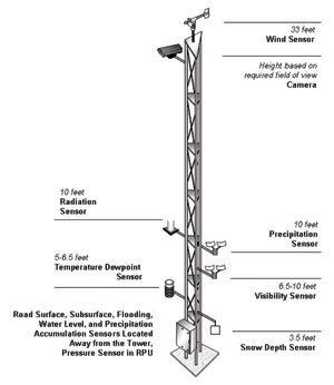 The illustration shows an ESS tower with sensors attached at varying heights: A snow depth sensor at 3.5 feet from the ground; a temperature Dewpoint sensor at 5-6.5 feet; a visibility sensor at 6.5-10 feet; a radiation sensor, and a precipitation sensor, at 10 feet; a wind sensor placed at 33 feet; and a camera mounted at a height based on required field of view. A legend states: Road Surface, Subsurfaces, Flooding, Water Level, and Precipitation Accumulation Sensors are located away from the Tower, Pressure Sensor in RPU.