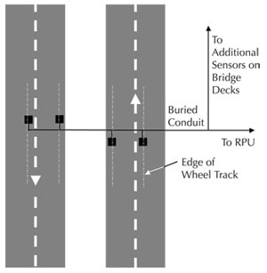This illustration shows sensors implanted in a four lane divided highway.  A sensor is planted in each of the four lanes, placed along the edge of the wheel track.  A buried conduit runs from the four sensors to the RPU, with a branch running to additional sensors on bridge decks.