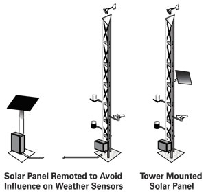 The illustration shows an ESS tower with two solar panel mounting configurations: One with the solar panel remoted to avoid influence on weather sensors; and one tower mounted solar panel.