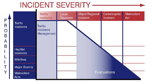 Chart showing inverse relationship between incident severity and incident probability. Low-severity, high-probability traffic incidents are handled by Traffic Incidents Management. More severe incidents, including HazMat incidents, wildfires, major storms, and malevolent acts, are considered major or catastrophic, and require evacuation.