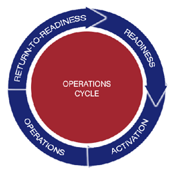 Phases of Advance Notice Evacuation Operations, depicted as a cycle of phases: Readiness, Activation, Operations, and Return-to-Readiness.