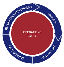 Phases of No-Notice Evacuation Operation, depicted as a cycle of phases: Readiness, Activation, Operations, and Return-to-Readiness. The Readiness phase in this cycle is significantly smaller than that of an Advance Notice cycle.