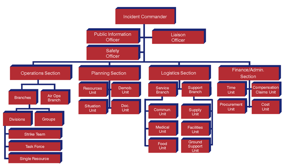 ICS Organization Chart, showing the Public Information Officer, Safety Officer, and Liaison Officer under the Incident Commander. Also under the Incident Commander are the Operations Section, Planning Section, Logistics Section, and Finance/Administration Section, with all of their subunits.