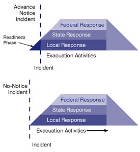 Advance Notice Versus No-Notice Activities, compared using timing of incident. An advance notice event allows for a block of time before the incident for Readiness Phase activities. All activities in a no-notice event take place after the incident.