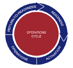 The cycle of evacuation operation phases: Readiness, Activation, Operations, and Return-to-Readiness.
