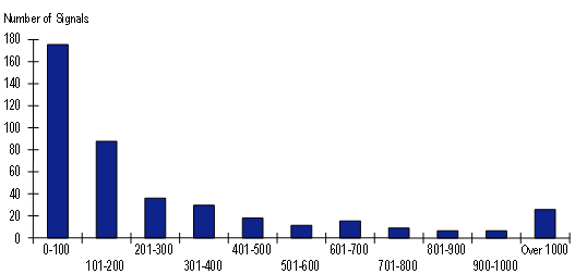 Figure 3.1.  This bar chart shows the distribution of agency size included in this database.  Of 428 total agencies included in the sample, 41 percent (176) have less than 100 signals; 21 percent (89) have between 100 and 200 signals, 32 percent (137) have between 200 and 1,000 signals, and the remaining six percent (26) have over 1,000 signals.