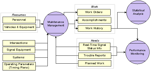 Figure 5.1.  This diagram outlines the SSAMS components that support the daily operations and management process.  Data components including personnel, vehicles, equipment, intersections, signal equipment, systems, operating parameters (timing plans), real-time signal status info, trouble reports, and planned work are all input into the Maintenance Management function.  The Maintenance Management system then outputs work orders, accomplishments, and work history.  The work history data component is then input into the Statistical Analysis and Performance Monitoring functions.  Real-time signal status info and trouble reports also feed the Performance Monitoring function.