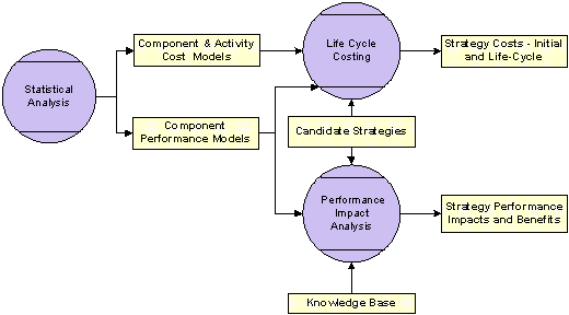 Figure 5.3.  This diagram outlines the SSAMS components that support the preservation and improvement options evaluation processes.  The Statistical Analysis function outputs component and activity cost models, and component performance models.  The component and activity cost models feed the Life Cycle Costing function, which outputs the strategy costs (initial and life cycle).  The component performance models feed both the Life Cycle Costing and the Performance Impact Analysis functions.  Candidate preservation strategies also feed both the Life Cycle Costing and the Performance Impact Analysis functions.  Knowledge base feeds the Performance Impact Analysis function as well.  The Performance Impact Analysis function outputs strategy performance impacts and benefits.