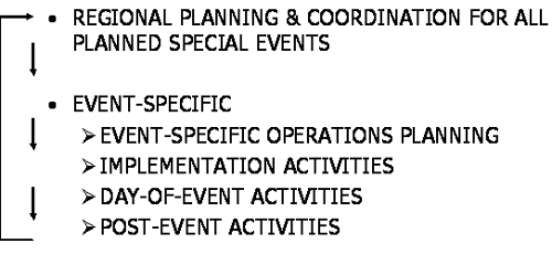 Figure 1 illustrates the phases of managing travel for planned special events.