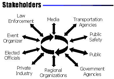  Figure 3 highlights the various stakeholder groups typically involved in planning and operating traffic management strategies for planned special events.  They can include law enforcement, media, transportation agencies, public safety, public, government agencies, regional organizations, private industry, elected officials, and event organizer.