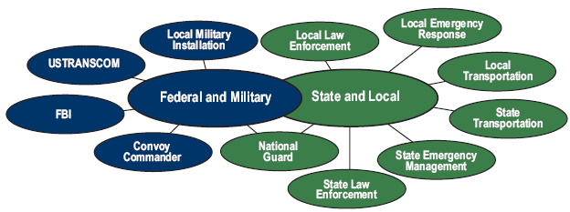 drawing of the federal, military, state, and local organizations used for military deployments on public roads. Federal and military organizations are the National Guard, convoy commander, FBI, USTRANSCOM, and local military installation. State and local organizations are the National Guard, local law enforcement, local emergency response, local transportation, state transportation, state emergency management, and state law enforcement.