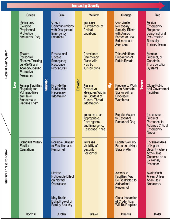 chart comparing federal and military advisory systems